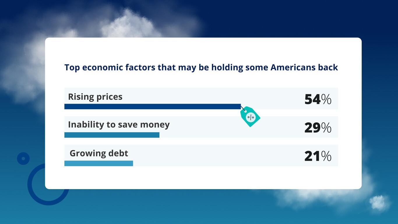 Chart of top economic factors that could be holding Americans back. Rising prices tops the list.